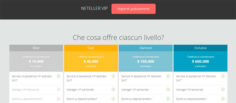 {48} Commissioni Casinò Neteller, Tempistiche e Restrizioni